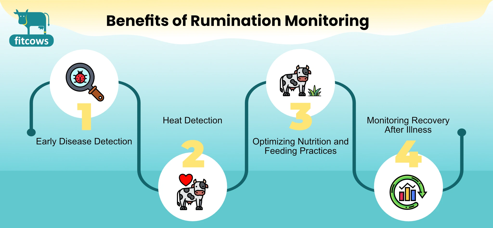 benefits of rumination monitoring